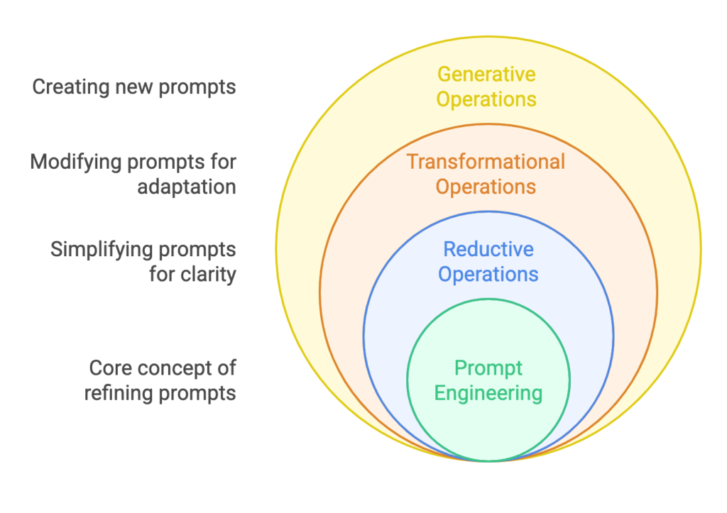 The Three Pillars of Prompt Engineering