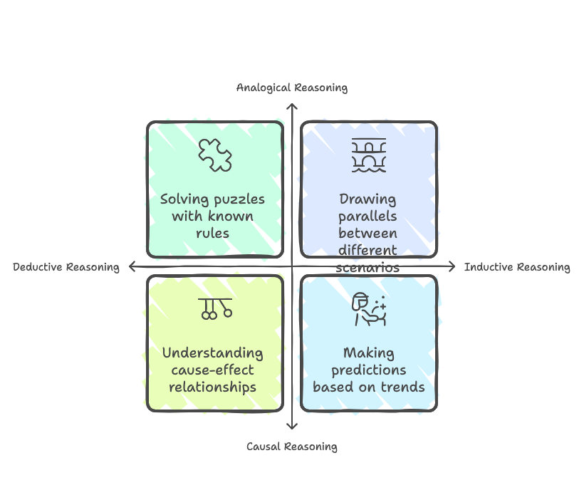 Building Advanced Reasoning Models- Common Reasoning Tasks