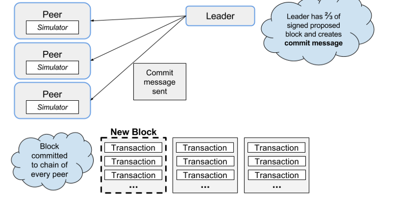 Hyperledger Iroha Architecture