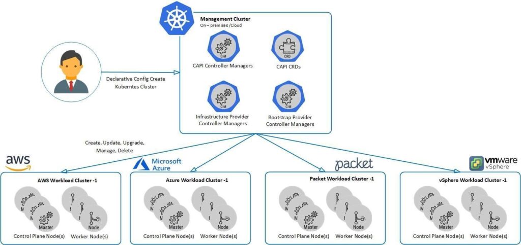 Kubernetes: Simplifying Cloud-Native Workflows and Enabling AI - Multi-Cluster Management