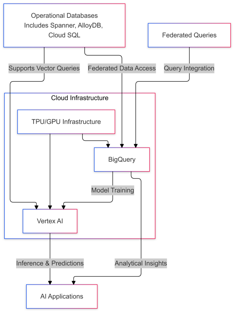 Architecture: AI-Enabled Database Ecosystem