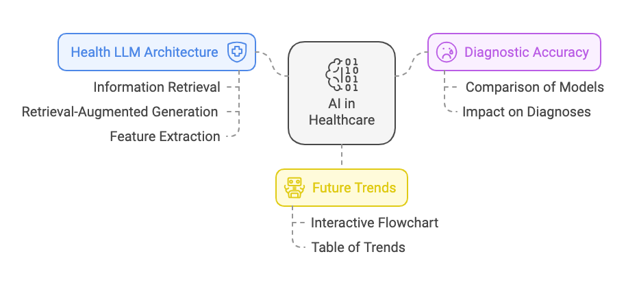 The Health LLM Architecture: A Closer Look