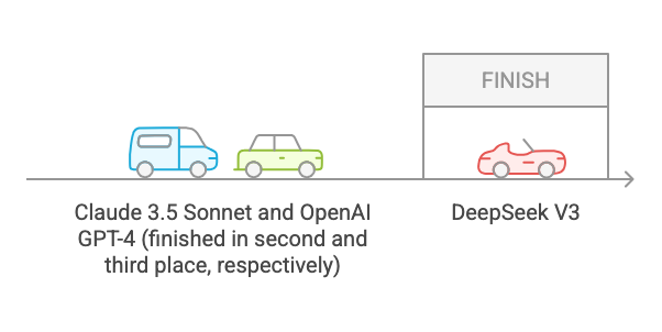 Deepseek V3 - Reasoning 