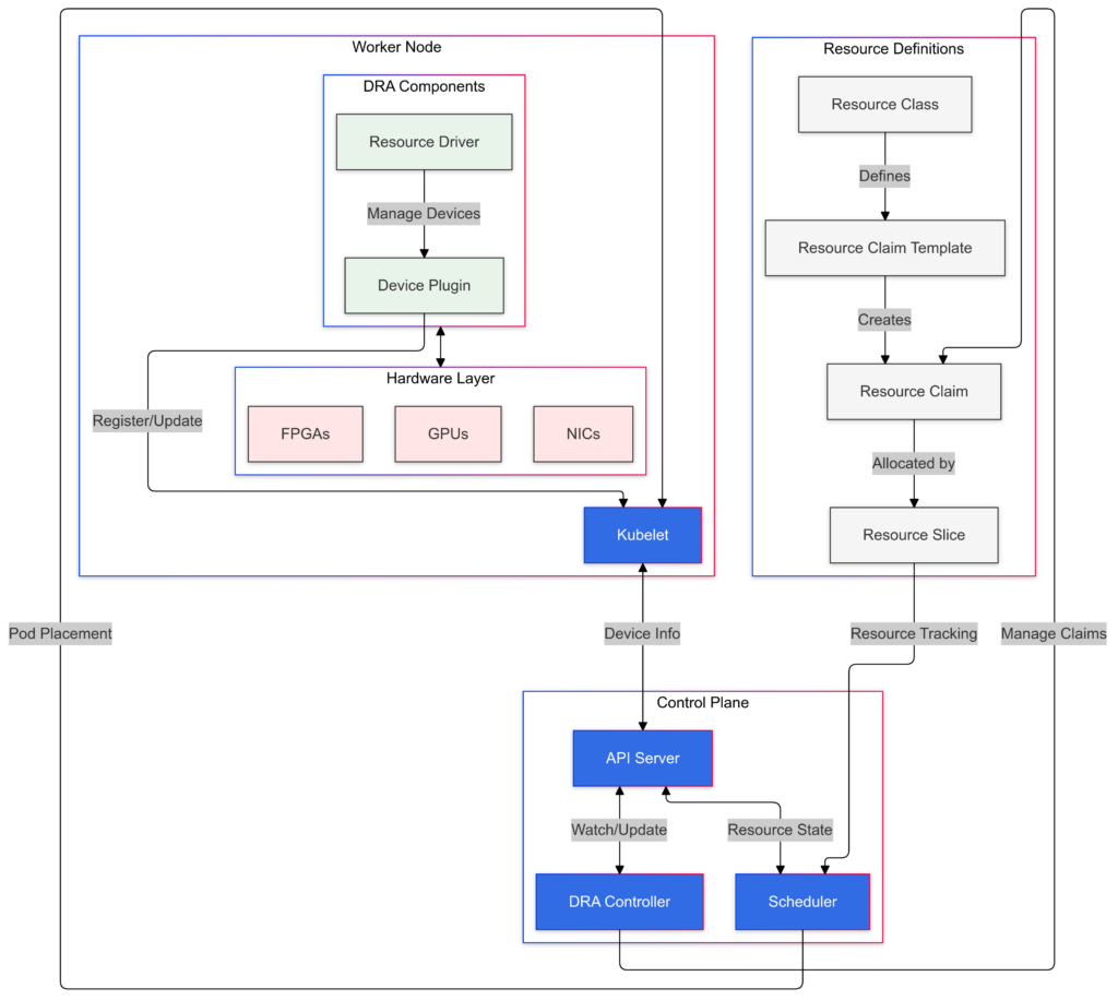 Dynamic Resource Allocation in Kubernetes - Architecture