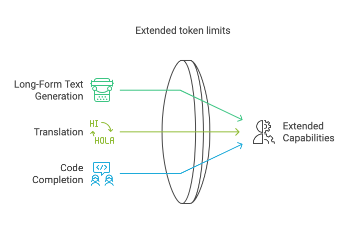 Gemini 2.0 introduces extended token limits