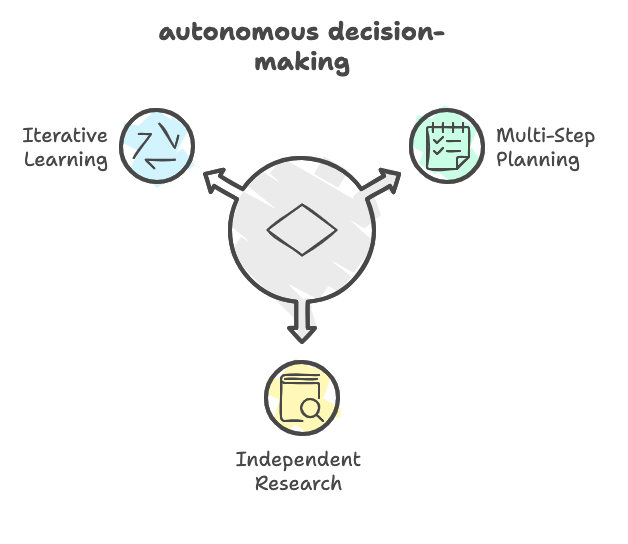 Gemini 2.0’s agentic capabilities empower it to perform autonomous decision-making and task execution