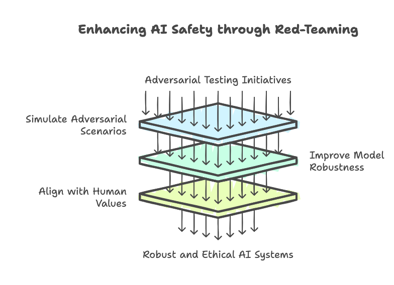 Red-teaming involves adversarial testing to identify and address vulnerabilities in AI systems.