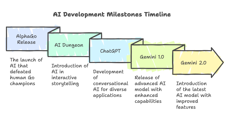 Gemini 2.0 AI Model:  AI Development Timeline