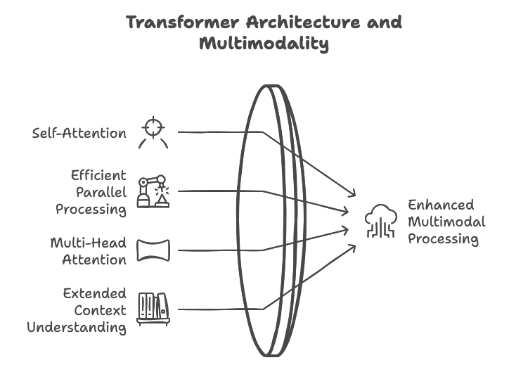 The Core of Gemini 2.0 AI Model: Transformer Architecture and Multimodality