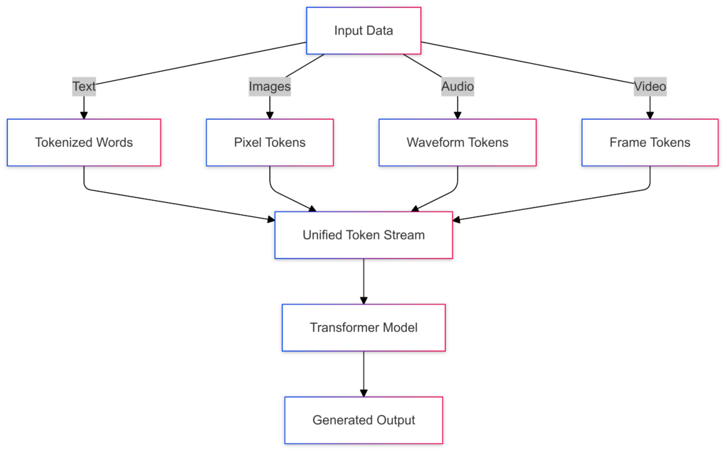 Tokenization and Real-Time Multimodal AI: 