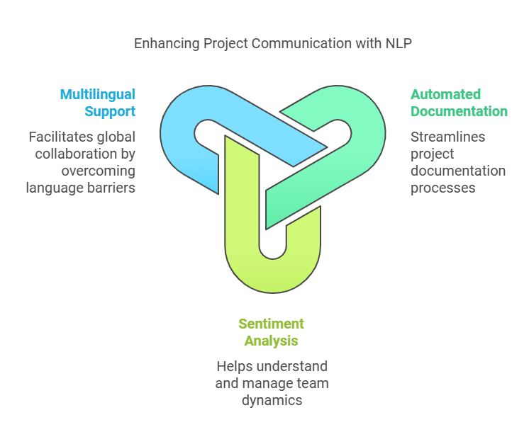 Visual representation of Natural Language Processing transforming project communication with flowing text and connection nodes