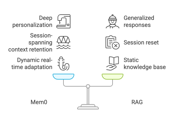 Mem0 Memory System for AI Applications: Mem0 Vs RAG