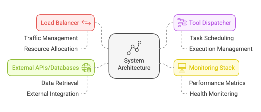  Production Strategies and Real-World Applications of Tool Calling