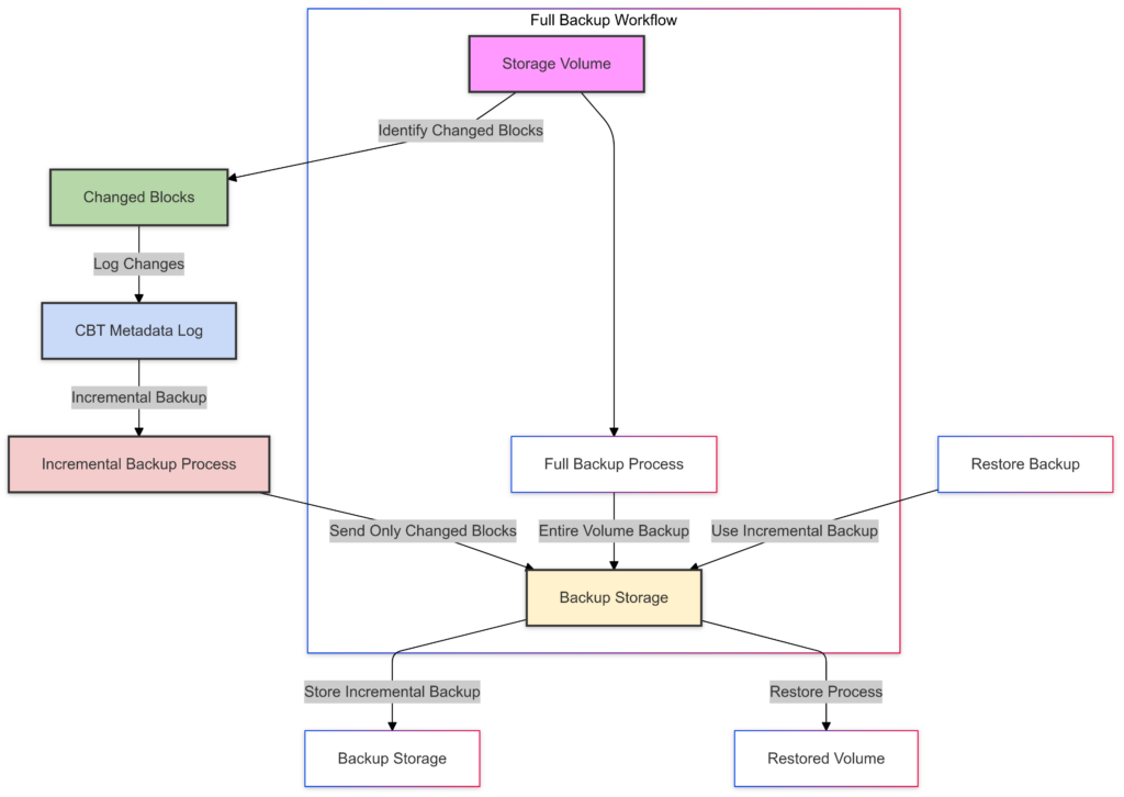 Change Block Tracking 