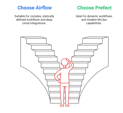 Prefect vs. Airflow: A 2025 Perspective - Choosing the Right Tool