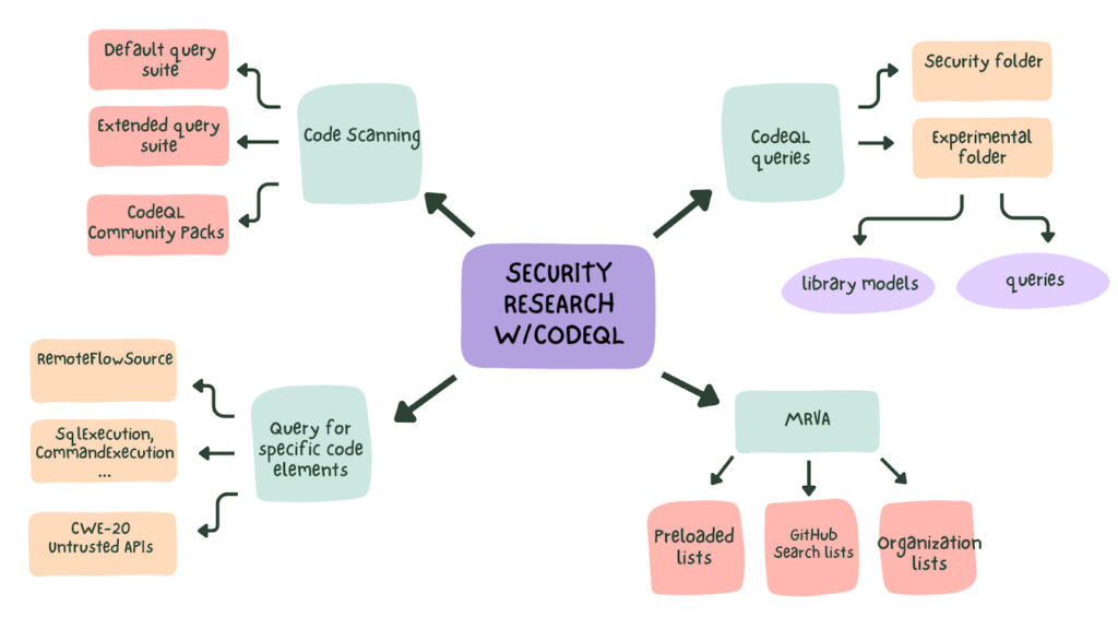 Securing GitHub Actions Workflows with CodeQL - Security Research