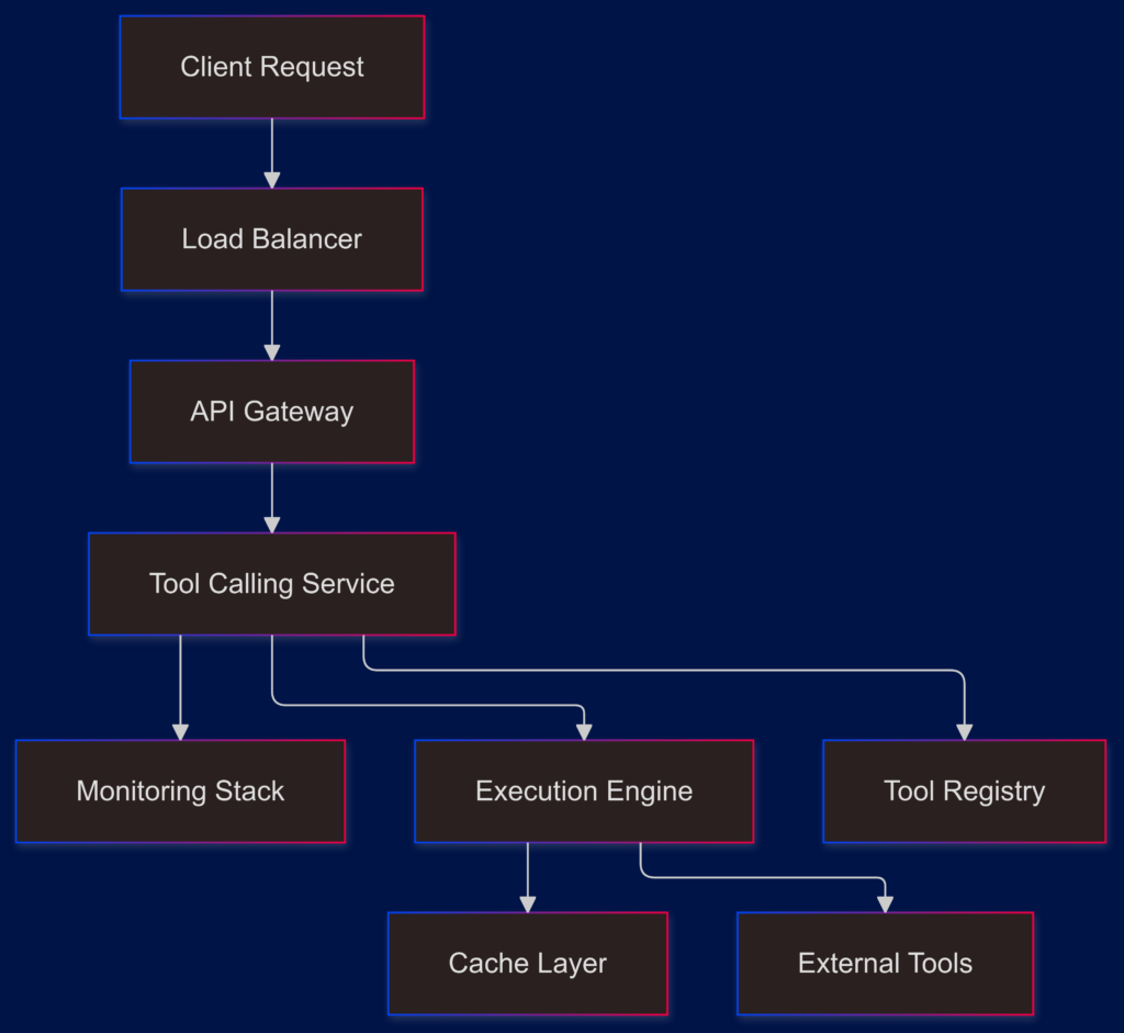 Tool Calling for LLMs: System Architectures