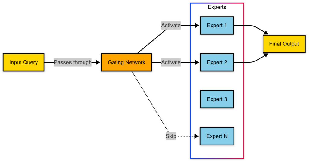 DeepSeek-R1 Architecture and Training Process - Mixture of Experts (MoE) Architecture