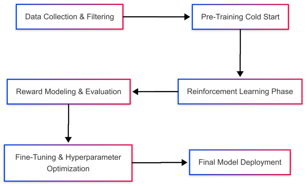 DeepSeek-R1 Architecture and Training Process - Pre-training Strategy