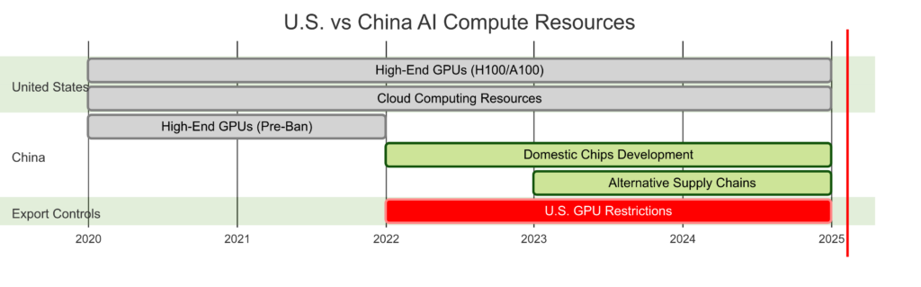 DeepSeek AI revolution - U.S. vs. China AI Compute Trends