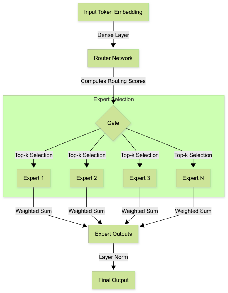 Mixture of Experts (MoE) Architecture