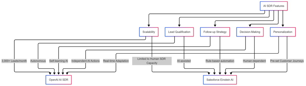 The Competitive Landscape: OpenAI’s AI SDR vs. Salesforce