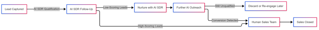 Hybrid AI-Human Sales Workflow