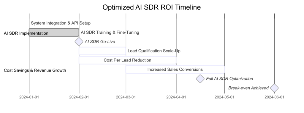ROI Timeline & Break-even Analysis